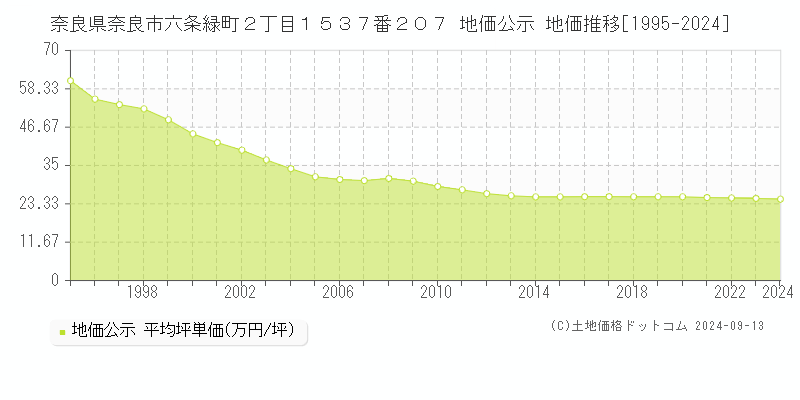 奈良県奈良市六条緑町２丁目１５３７番２０７ 公示地価 地価推移[1995-2024]