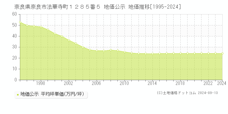 奈良県奈良市法華寺町１２８５番５ 地価公示 地価推移[1995-2024]