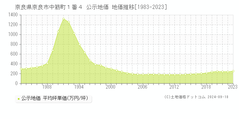 奈良県奈良市中筋町１番４ 公示地価 地価推移[1983-2024]