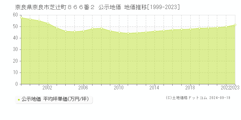 奈良県奈良市芝辻町８６６番２ 公示地価 地価推移[1999-2022]