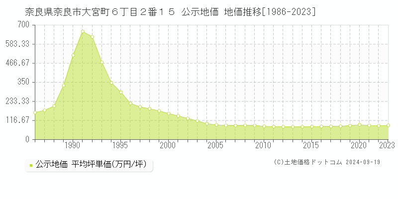 奈良県奈良市大宮町６丁目２番１５ 公示地価 地価推移[1986-2022]