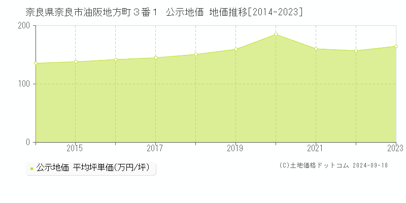 奈良県奈良市油阪地方町３番１ 公示地価 地価推移[2014-2022]