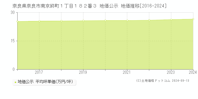 奈良県奈良市南京終町１丁目１８２番３ 公示地価 地価推移[2016-2024]