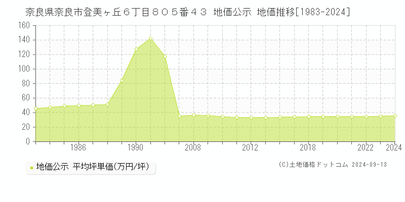 奈良県奈良市登美ヶ丘６丁目８０５番４３ 地価公示 地価推移[1983-2024]