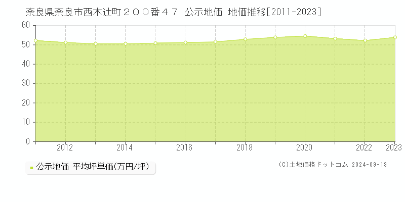 奈良県奈良市西木辻町２００番４７ 公示地価 地価推移[2011-2022]