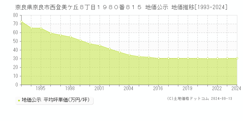 奈良県奈良市西登美ケ丘８丁目１９８０番８１５ 地価公示 地価推移[1993-2024]