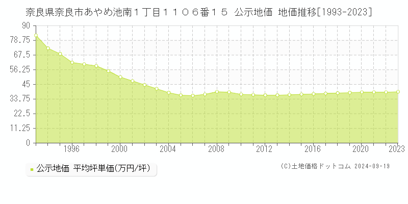 奈良県奈良市あやめ池南１丁目１１０６番１５ 公示地価 地価推移[1993-2023]