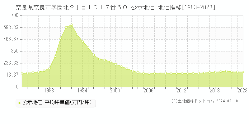 奈良県奈良市学園北２丁目１０１７番６０ 公示地価 地価推移[1983-2022]