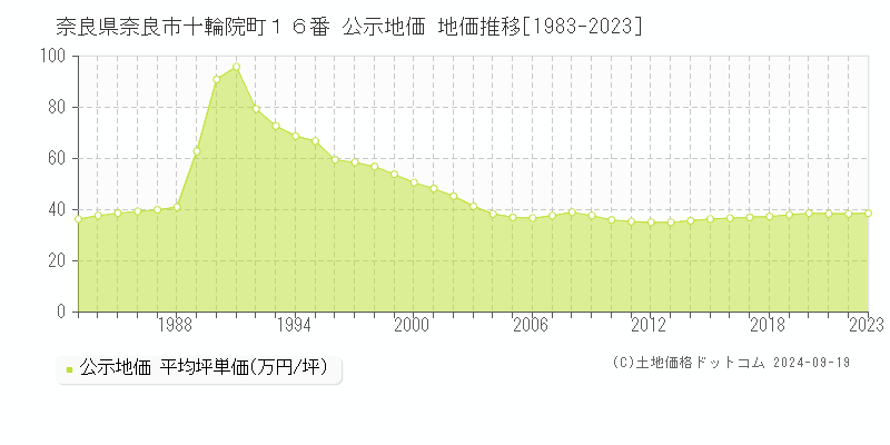 奈良県奈良市十輪院町１６番 公示地価 地価推移[1983-2022]