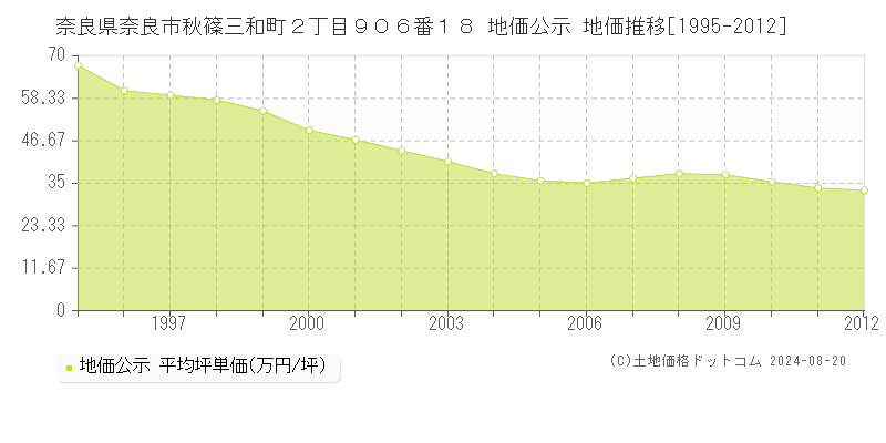 奈良県奈良市秋篠三和町２丁目９０６番１８ 公示地価 地価推移[1995-2012]