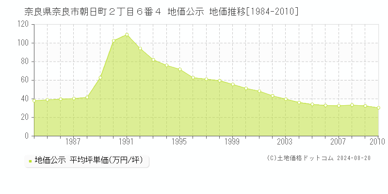 奈良県奈良市朝日町２丁目６番４ 地価公示 地価推移[1984-2010]