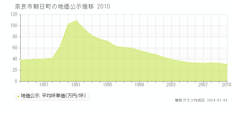 奈良市朝日町の地価公示推移グラフ 