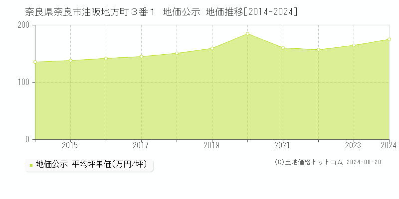 奈良県奈良市油阪地方町３番１ 公示地価 地価推移[2014-2024]