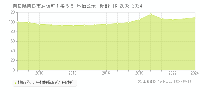 奈良県奈良市油阪町１番６６ 公示地価 地価推移[2008-2024]