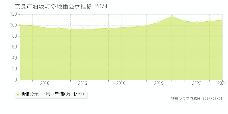 奈良市油阪町の地価公示推移グラフ 