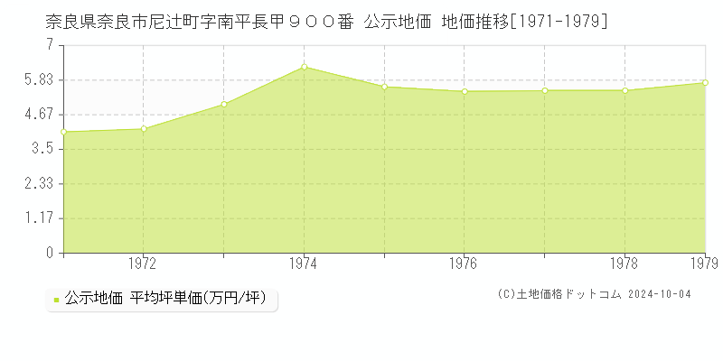 奈良県奈良市尼辻町字南平長甲９００番 公示地価 地価推移[1971-1979]