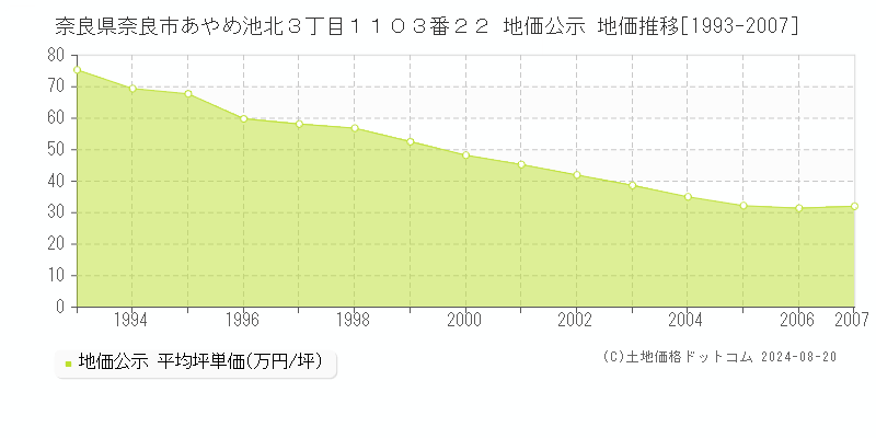 奈良県奈良市あやめ池北３丁目１１０３番２２ 地価公示 地価推移[1993-2007]