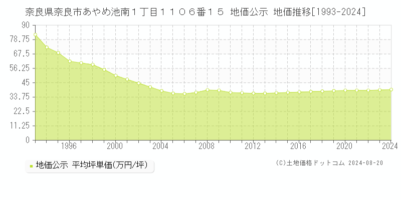 奈良県奈良市あやめ池南１丁目１１０６番１５ 地価公示 地価推移[1993-2023]