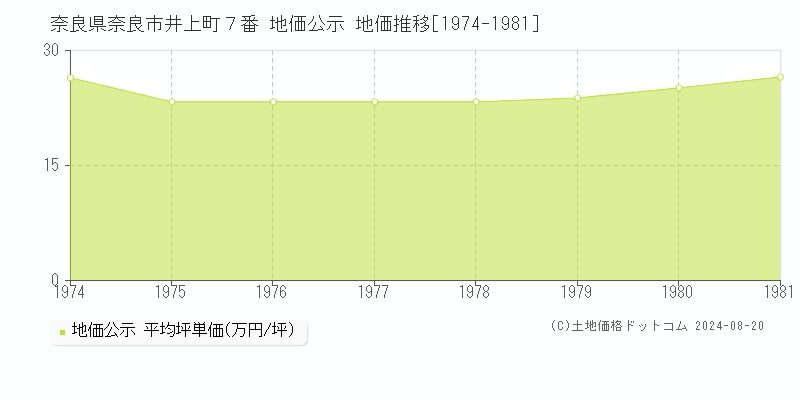 奈良県奈良市井上町７番 地価公示 地価推移[1974-1981]