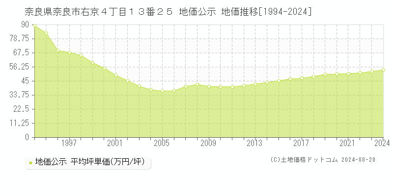 奈良県奈良市右京４丁目１３番２５ 地価公示 地価推移[1994-2023]