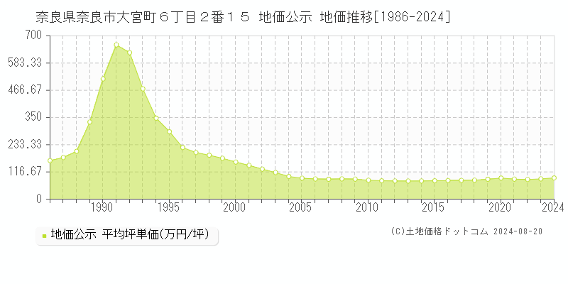 奈良県奈良市大宮町６丁目２番１５ 地価公示 地価推移[1986-2023]