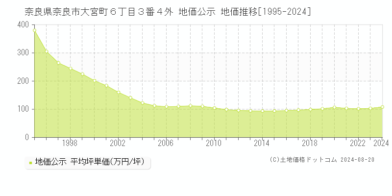 奈良県奈良市大宮町６丁目３番４外 地価公示 地価推移[1995-2023]