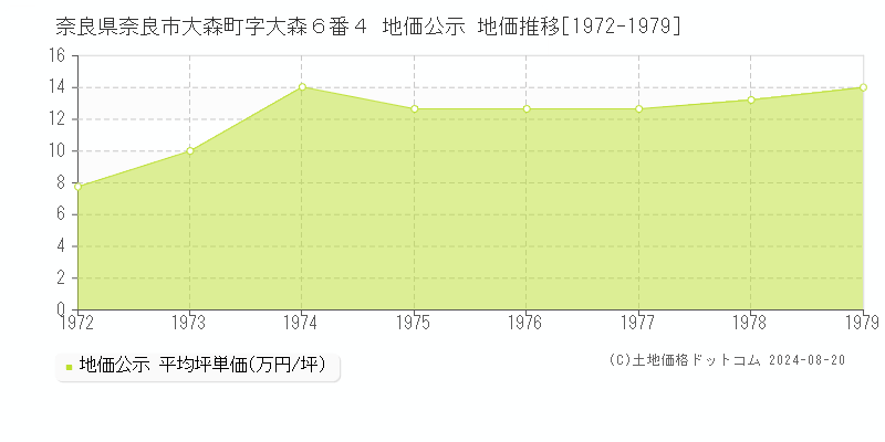 奈良県奈良市大森町字大森６番４ 公示地価 地価推移[1972-1979]