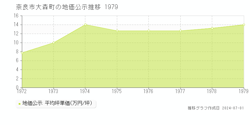 奈良市大森町の地価公示推移グラフ 