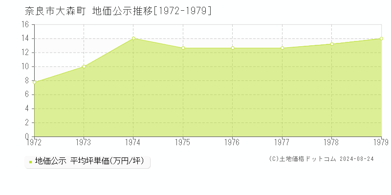 大森町(奈良市)の公示地価推移グラフ(坪単価)[1972-1979年]