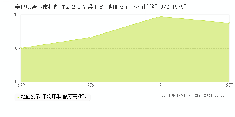 奈良県奈良市押熊町２２６９番１８ 地価公示 地価推移[1972-1975]