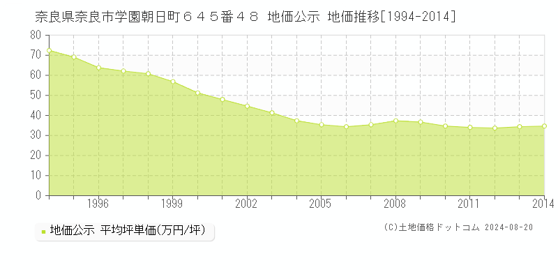 奈良県奈良市学園朝日町６４５番４８ 公示地価 地価推移[1994-2014]