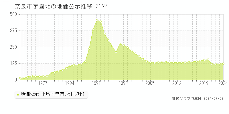 奈良市学園北の地価公示推移グラフ 