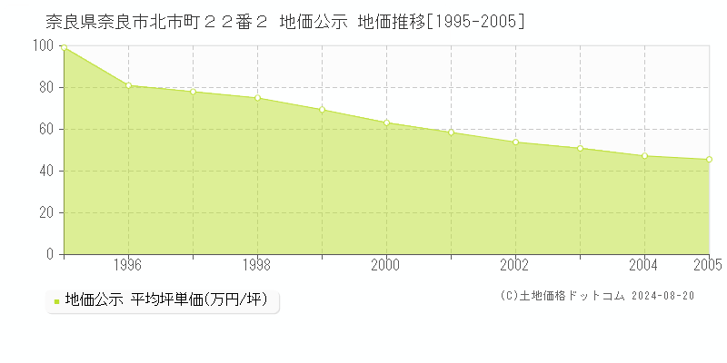 奈良県奈良市北市町２２番２ 公示地価 地価推移[1995-2005]