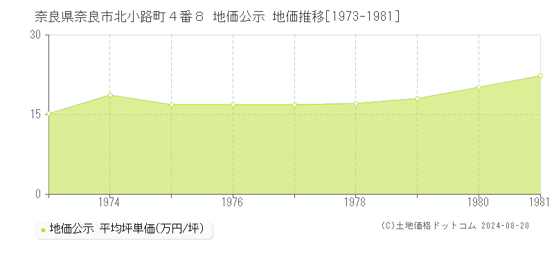 奈良県奈良市北小路町４番８ 地価公示 地価推移[1973-1981]