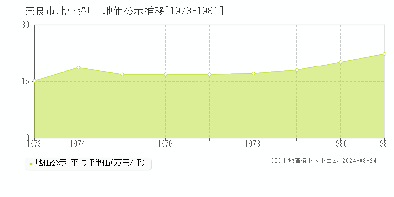 北小路町(奈良市)の地価公示推移グラフ(坪単価)[1973-1981年]