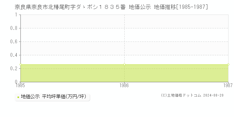 奈良県奈良市北椿尾町字ダゝボシ１８３５番 地価公示 地価推移[1985-1987]