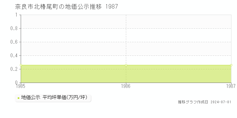 奈良市北椿尾町の地価公示推移グラフ 