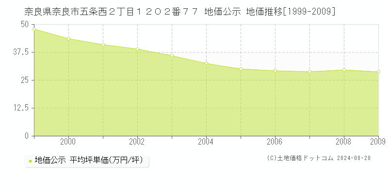 奈良県奈良市五条西２丁目１２０２番７７ 地価公示 地価推移[1999-2009]