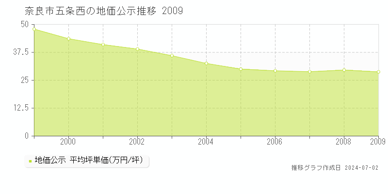 奈良市五条西の地価公示推移グラフ 