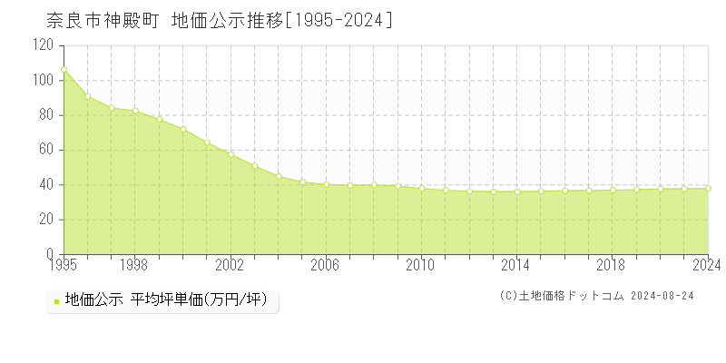 神殿町(奈良市)の地価公示推移グラフ(坪単価)[1995-2020年]