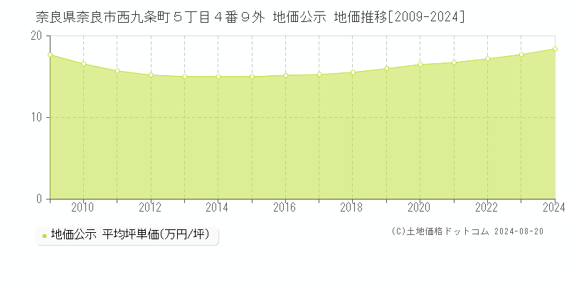 奈良県奈良市西九条町５丁目４番９外 地価公示 地価推移[2009-2023]