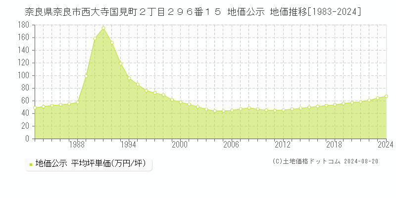 奈良県奈良市西大寺国見町２丁目２９６番１５ 地価公示 地価推移[1983-2023]