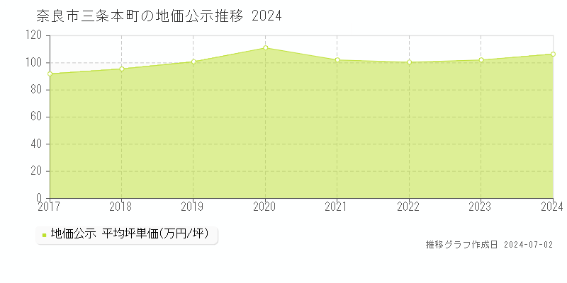 奈良市三条本町の地価公示推移グラフ 