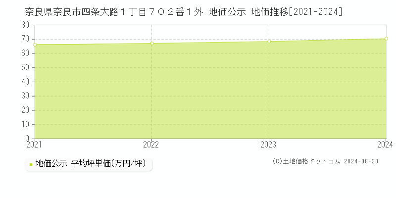 奈良県奈良市四条大路１丁目７０２番１外 地価公示 地価推移[2021-2023]