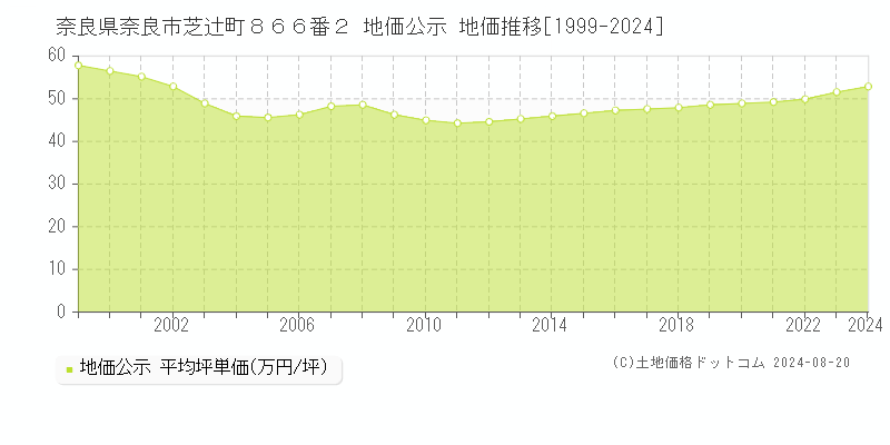 奈良県奈良市芝辻町８６６番２ 地価公示 地価推移[1999-2024]