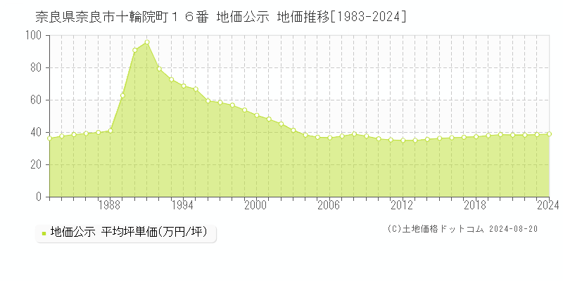 奈良県奈良市十輪院町１６番 地価公示 地価推移[1983-2024]