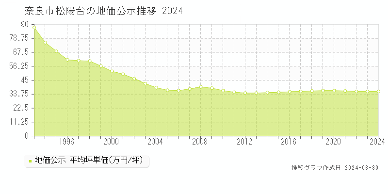 奈良市松陽台の地価公示推移グラフ 