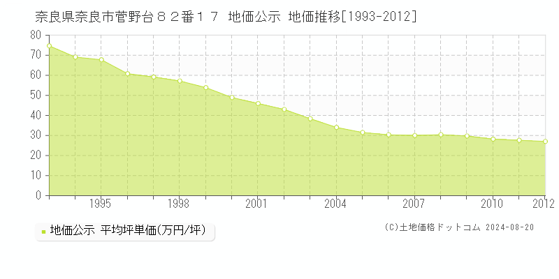 奈良県奈良市菅野台８２番１７ 地価公示 地価推移[1993-2012]