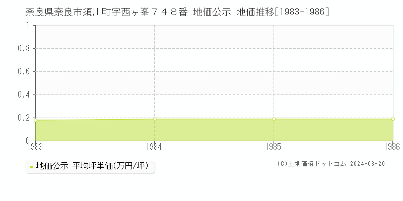 奈良県奈良市須川町字西ヶ峯７４８番 公示地価 地価推移[1983-1986]