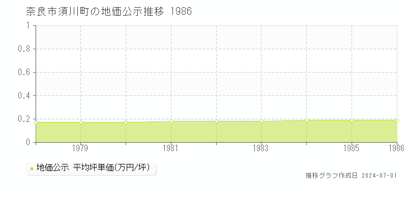 奈良市須川町の地価公示推移グラフ 